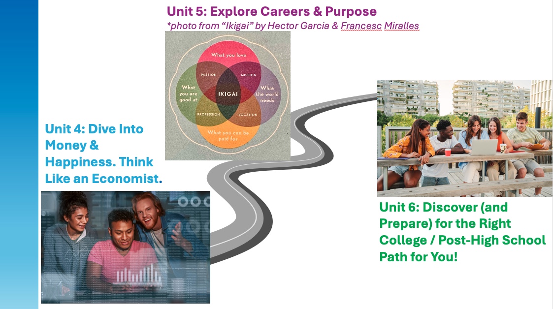 This picture depicts a road with the last three stages of the Life Design for Teens program: Unit 4 on Money/Economic thinking, Unit 5 on Career & Purpose, and Unit 6 on the College/Post-High School Path.