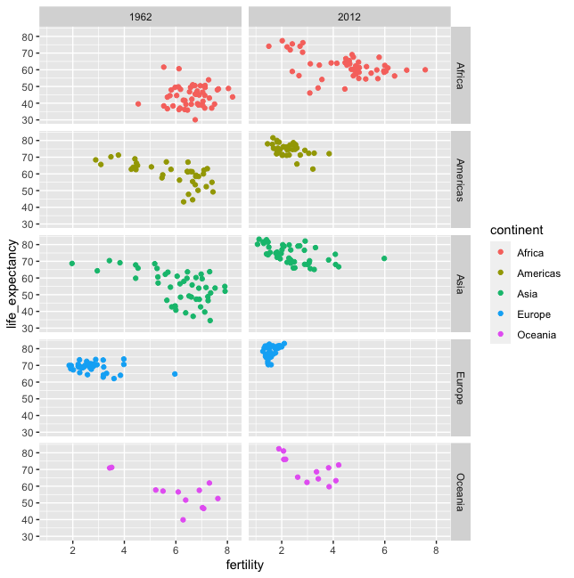 Scatter Plot of Life Expectancy vs. Fertility Rate, Faceted by Continent and Year