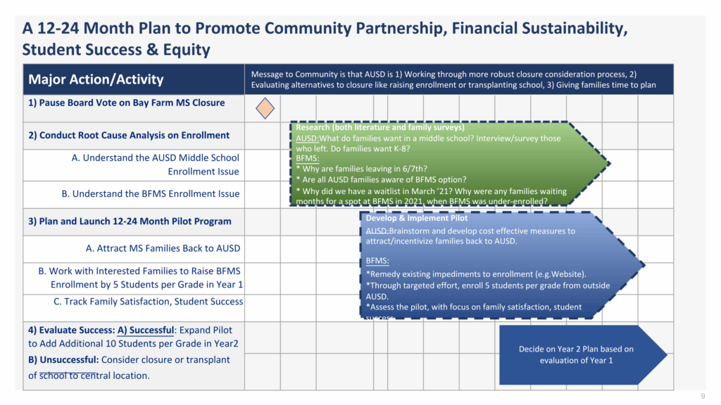 Alternative Proposal Timeline Alternative Proposal Timeline