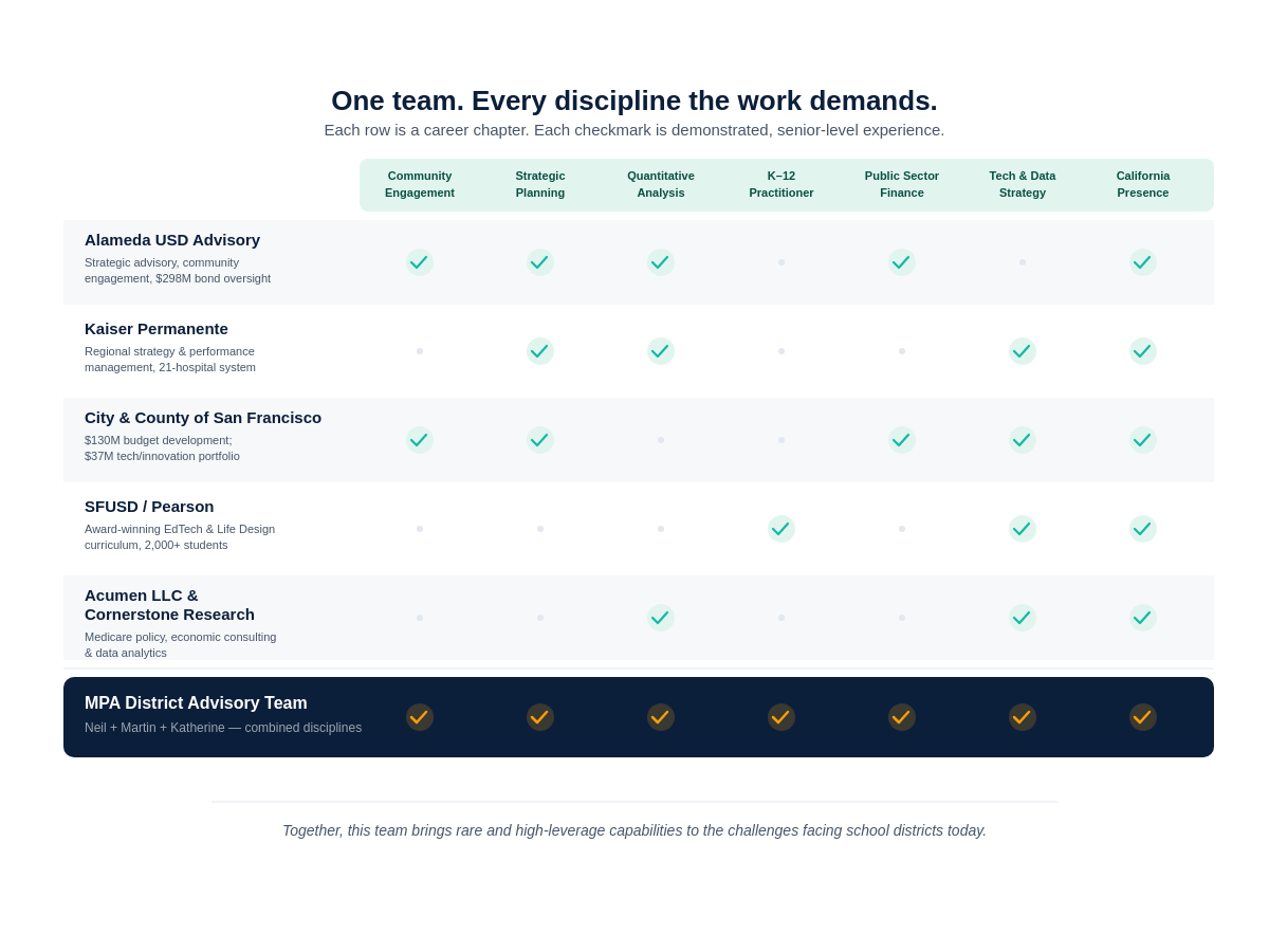 MPA Disciplines Matrix