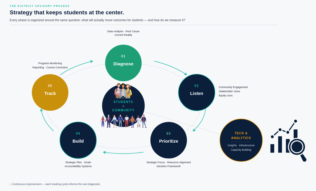 MPA District Advisory Process MPA District Advisory Process