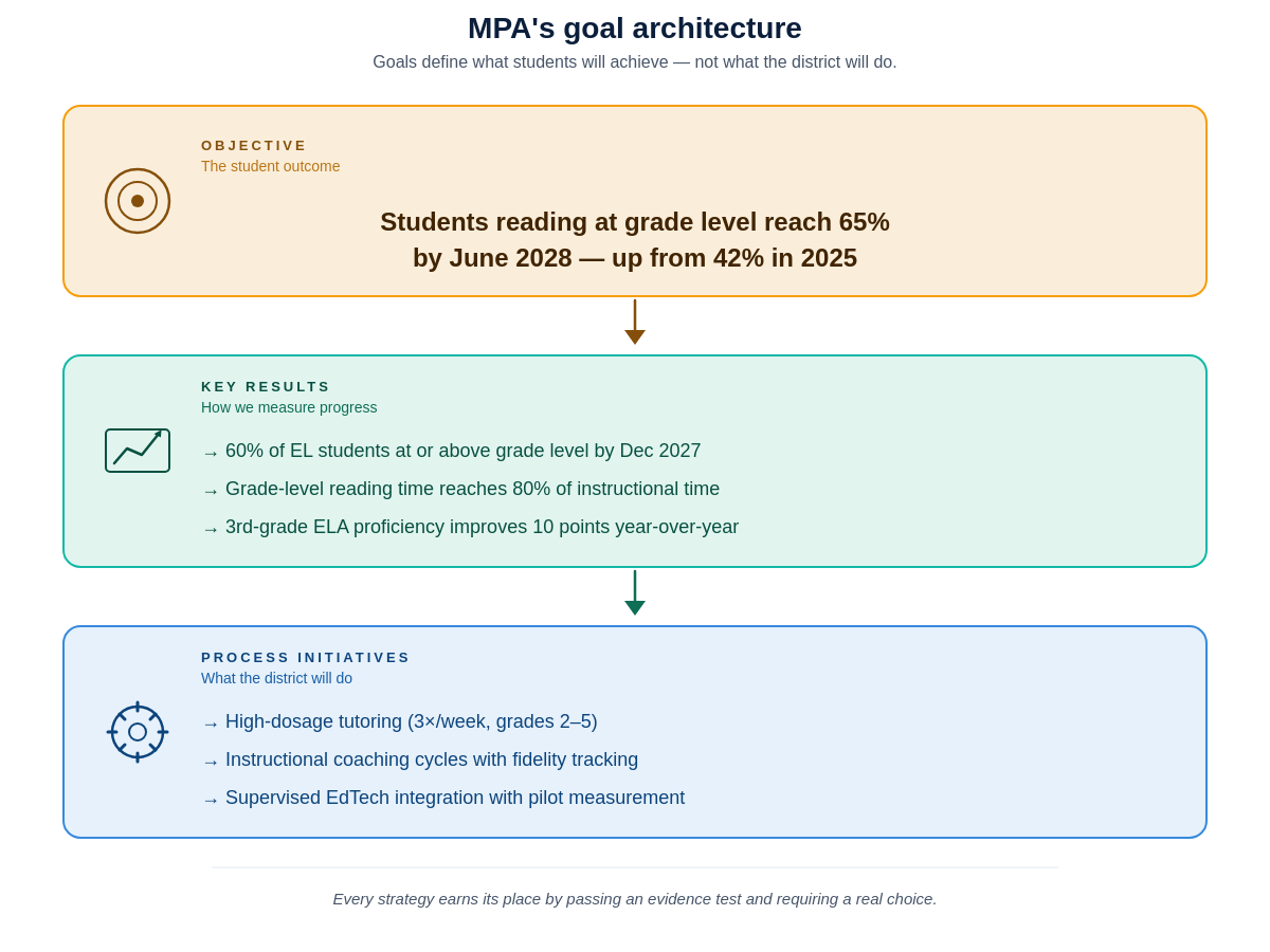MPA's goal architecture