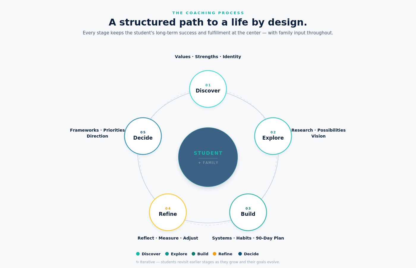 MPA Coaching Process
