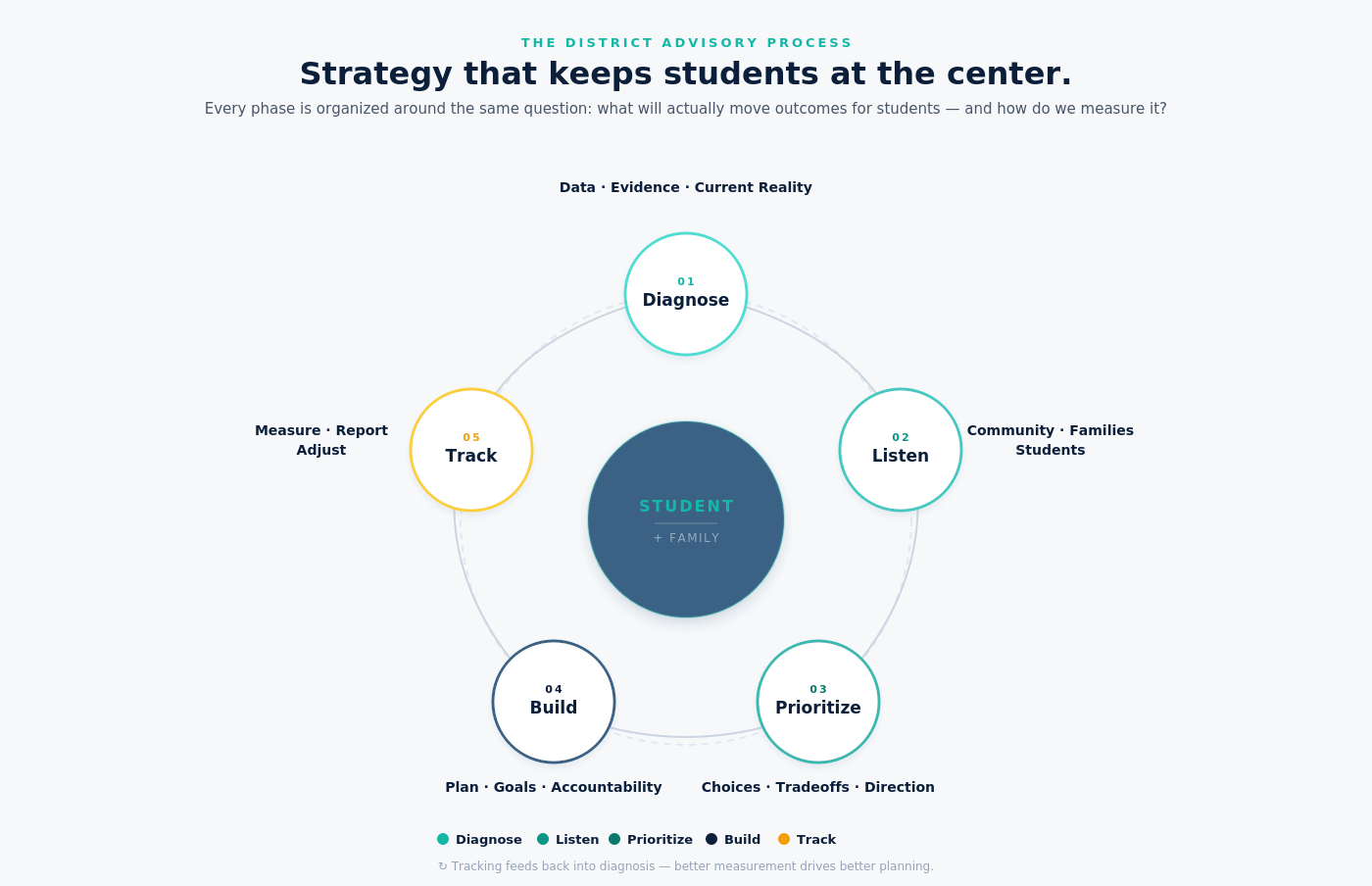 MPA District Process