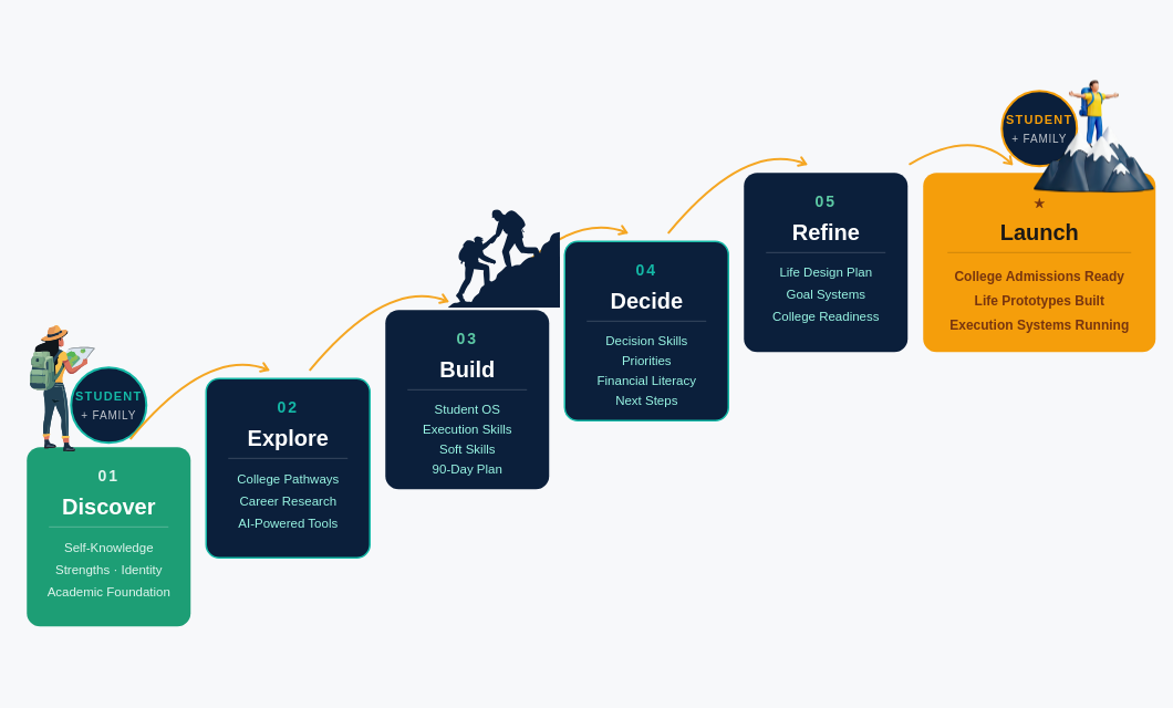 The MPA Life Design Process-2 MPA Life Design Process