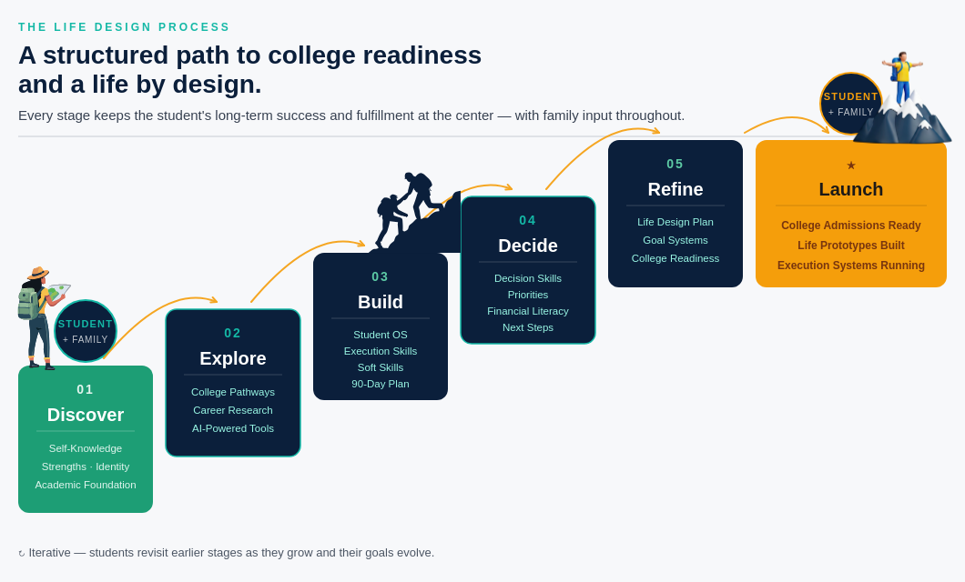 The MPA Life Design Process The stages of life design for teens.