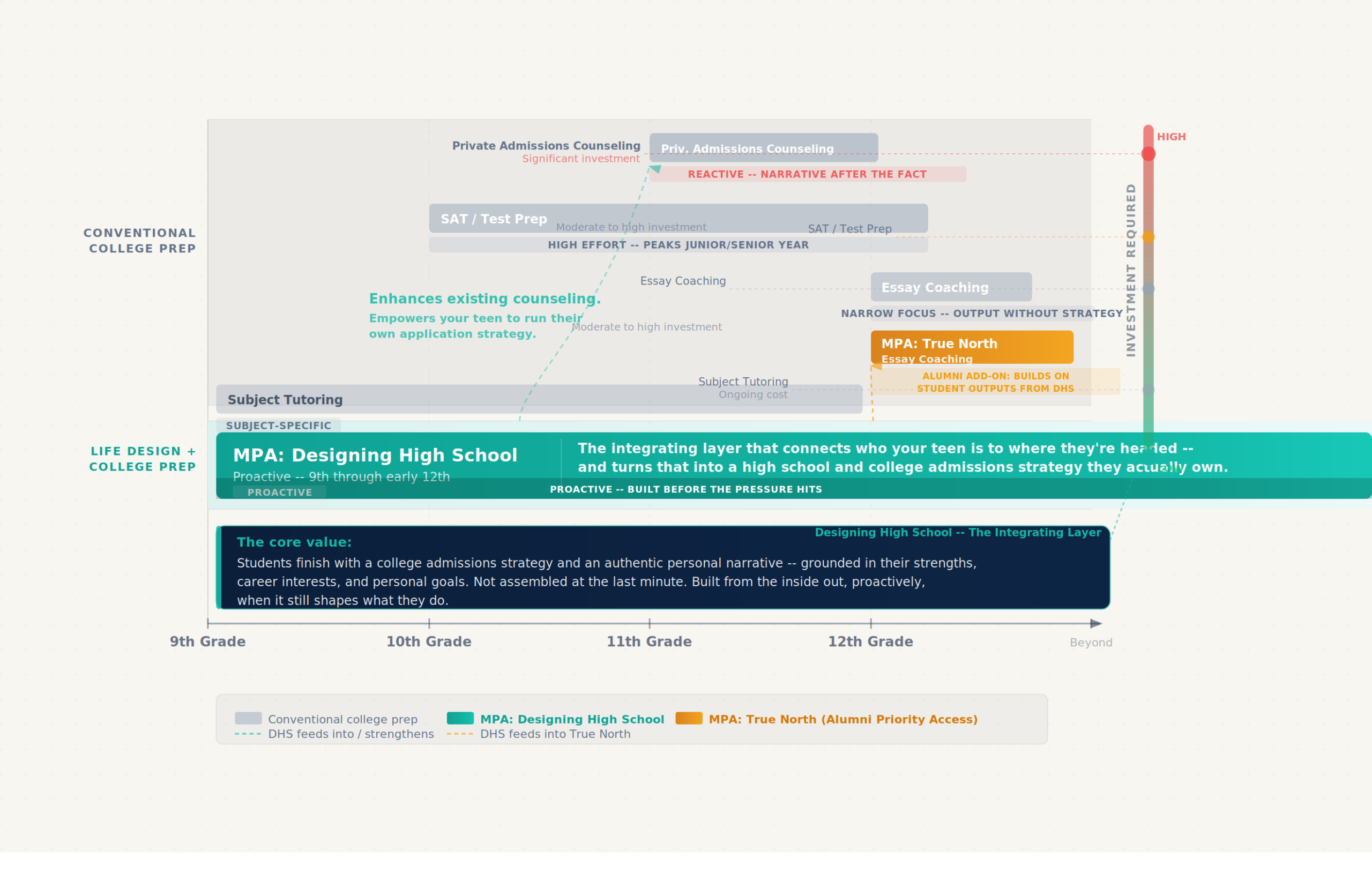 Where Designing High School fits in the college prep landscape -- a swimlane diagram showing how MPA complements SAT prep, tutoring, essay coaching, and private admissions counseling