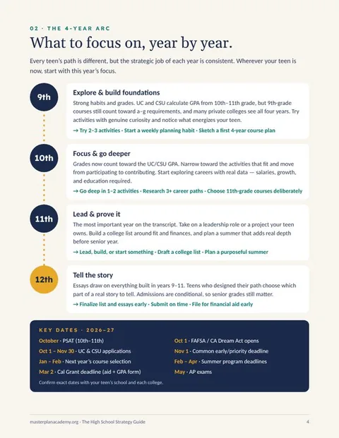Guide page 4, The 4-Year Arc: focus areas for 9th through 12th grade and key dates for 2026–27
