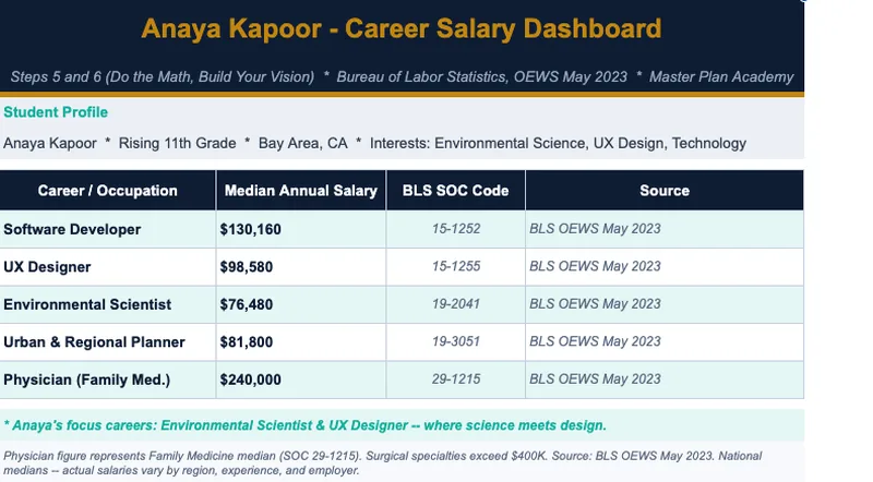 A career salary dashboard built from Bureau of Labor Statistics data