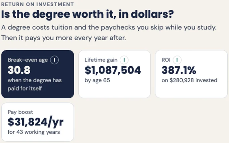 The Money Lab showing break-even age and lifetime gain for a degree