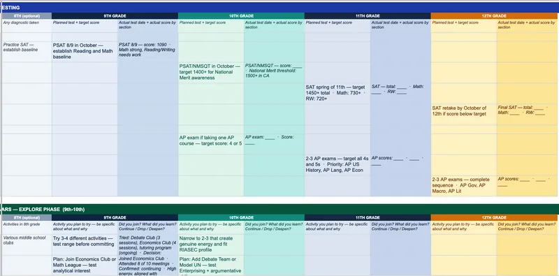 A four-year planning grid organized by grade