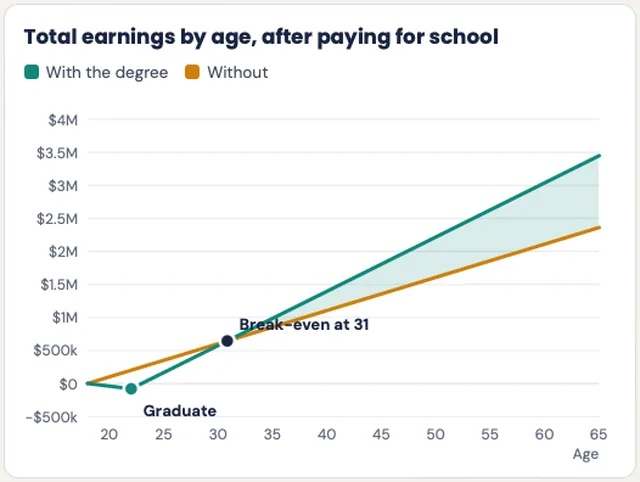 Money Lab chart comparing lifetime earnings with and without a degree