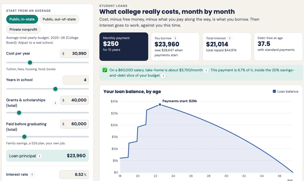 The Money Lab student loan tool, with cost and aid inputs, monthly payment, and a loan balance chart